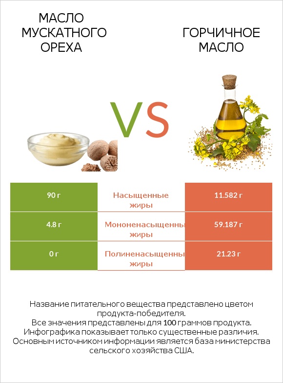 Масло мускатного ореха vs Горчичное масло infographic