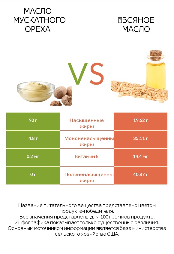 Масло мускатного ореха vs Օвсяное масло infographic