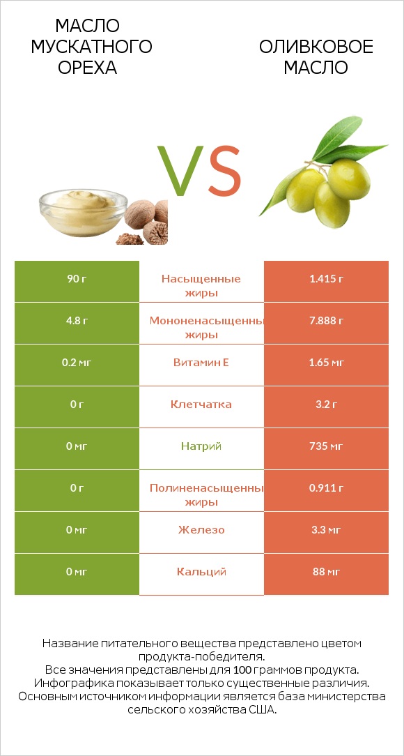 Масло мускатного ореха vs Оливковое масло infographic