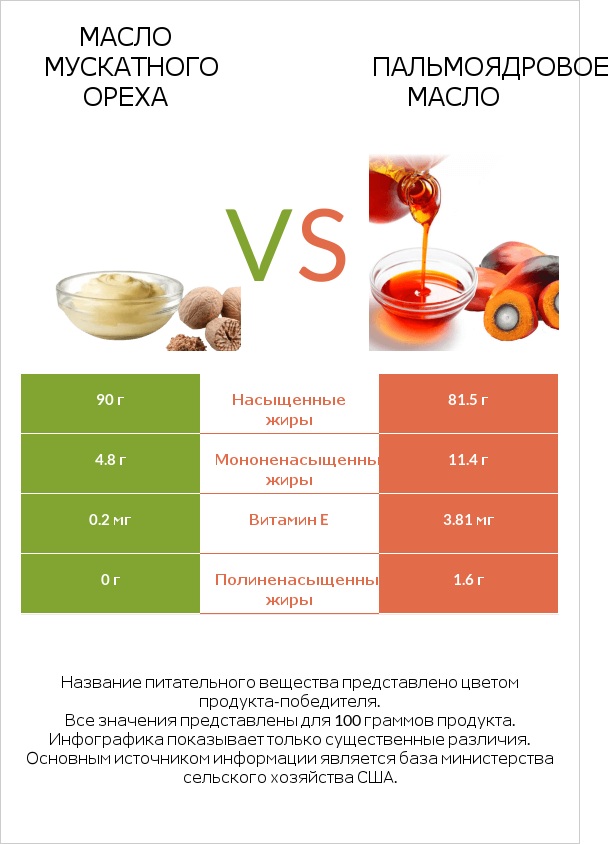 Масло мускатного ореха vs Пальмоядровое масло infographic