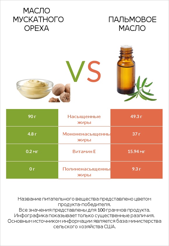 Масло мускатного ореха vs Пальмовое масло infographic