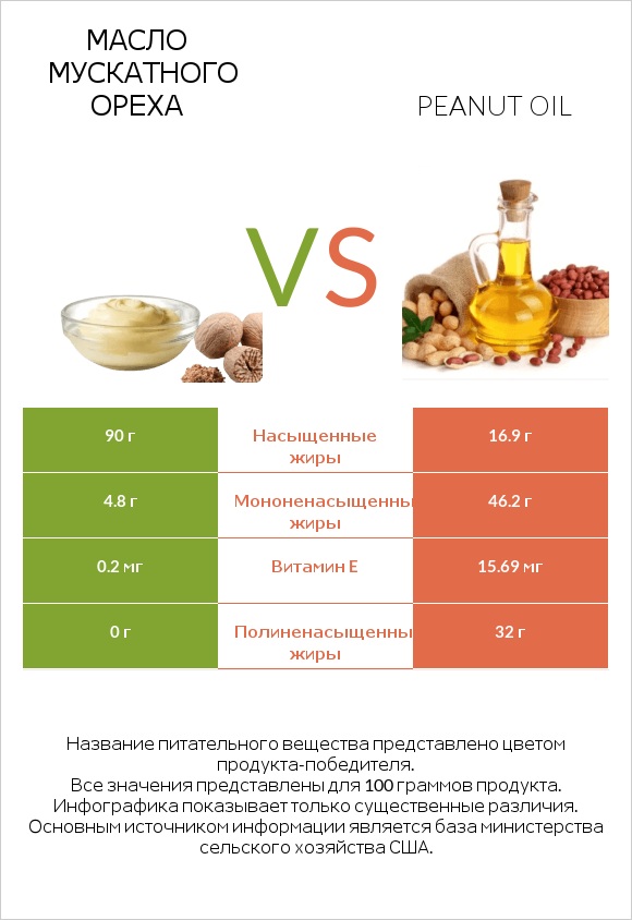 Масло мускатного ореха vs Peanut oil infographic