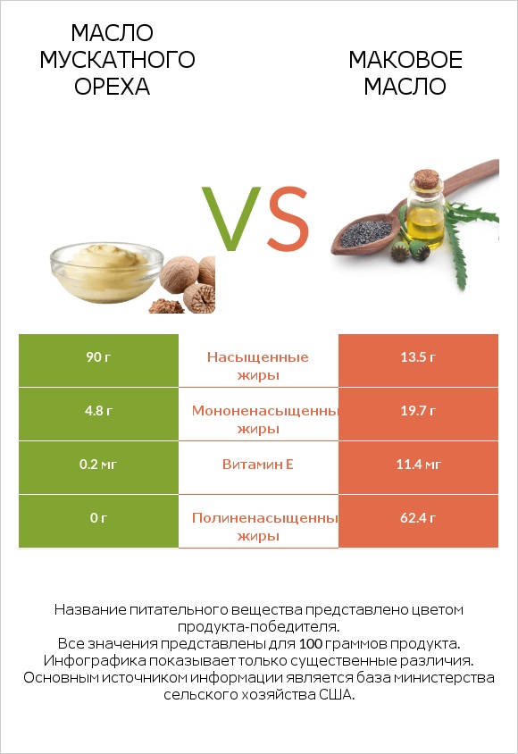 Масло мускатного ореха vs Маковое масло infographic