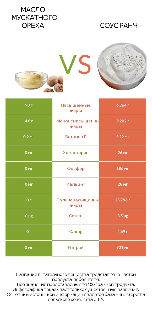 Масло мускатного ореха vs Соус ранч infographic