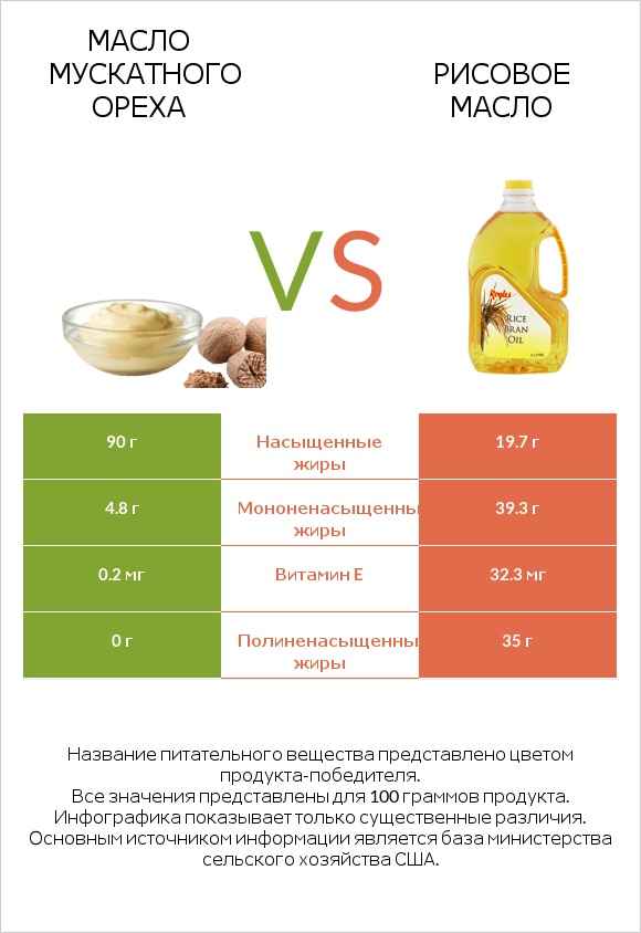 Масло мускатного ореха vs Рисовое масло infographic