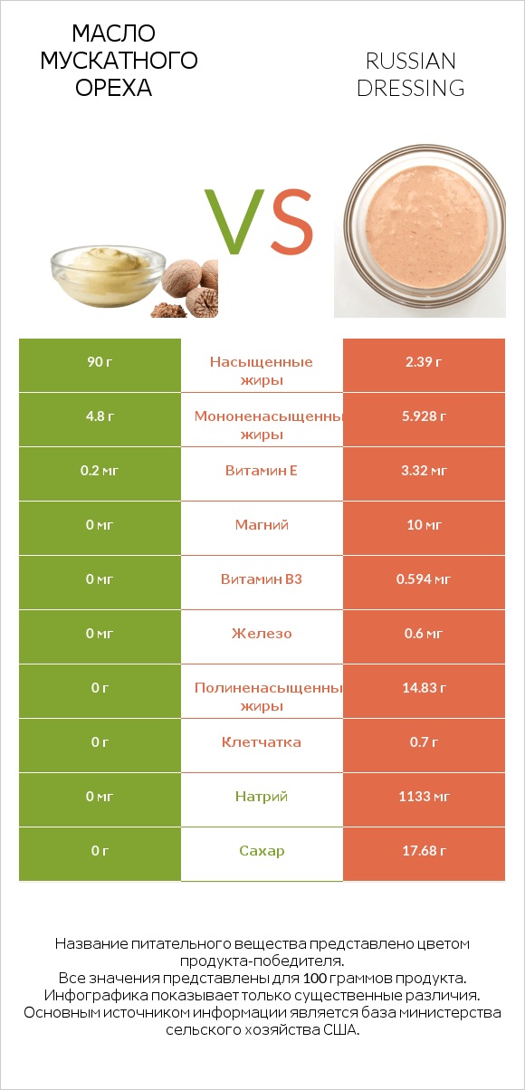 Масло мускатного ореха vs Russian dressing infographic