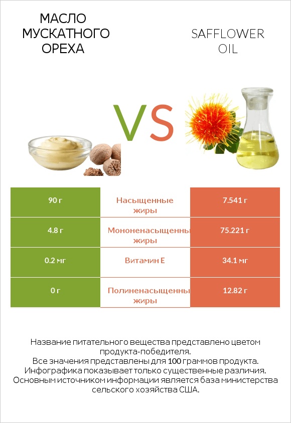 Масло мускатного ореха vs Safflower oil infographic