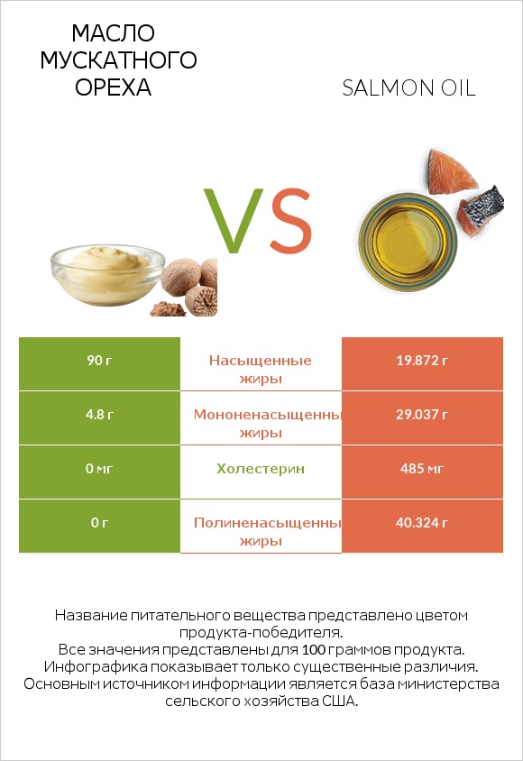 Масло мускатного ореха vs Salmon oil infographic