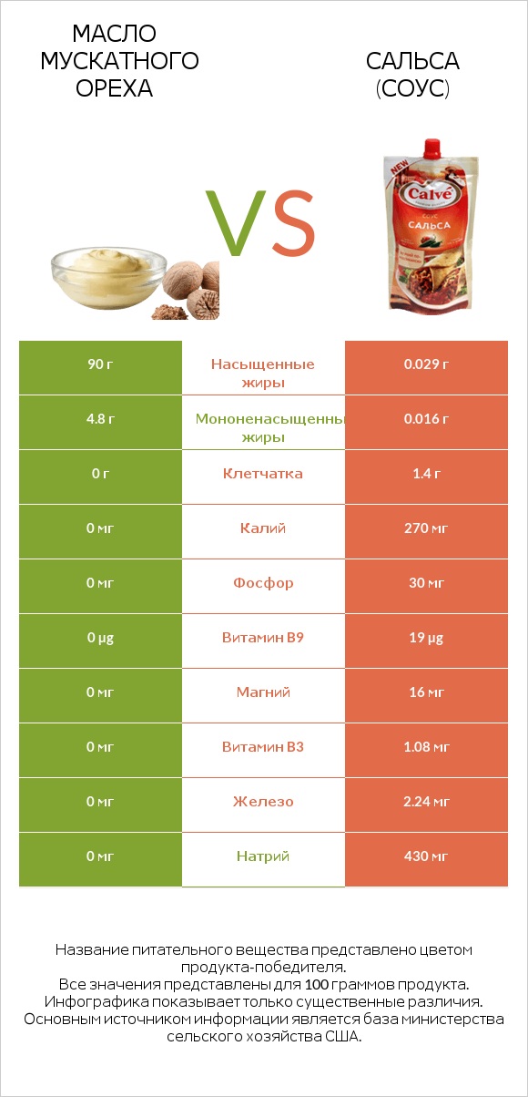 Масло мускатного ореха vs Сальса (соус) infographic