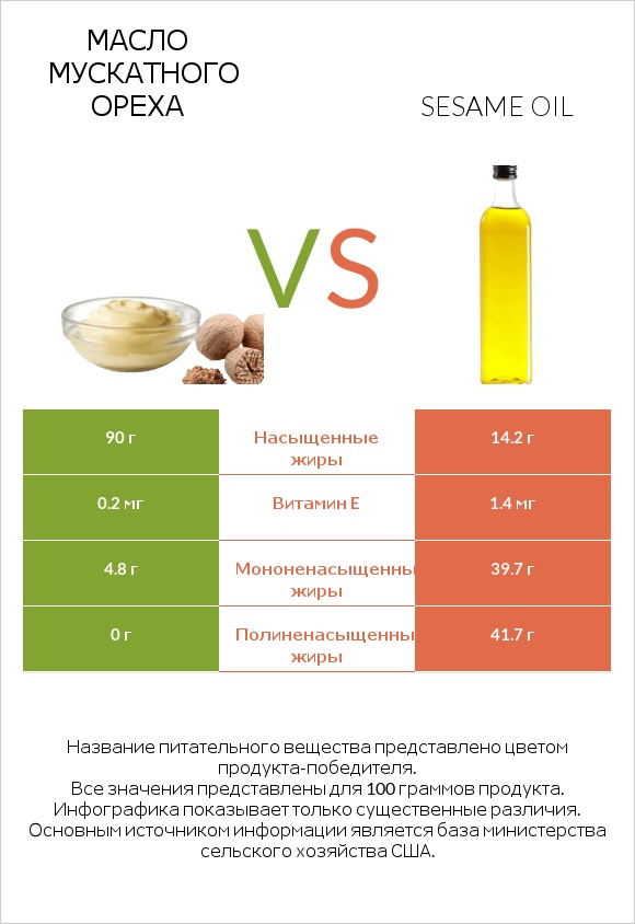 Масло мускатного ореха vs Sesame oil infographic