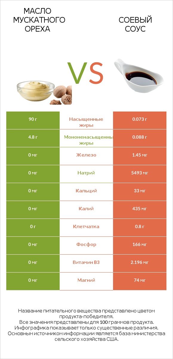 Масло мускатного ореха vs Соевый соус infographic