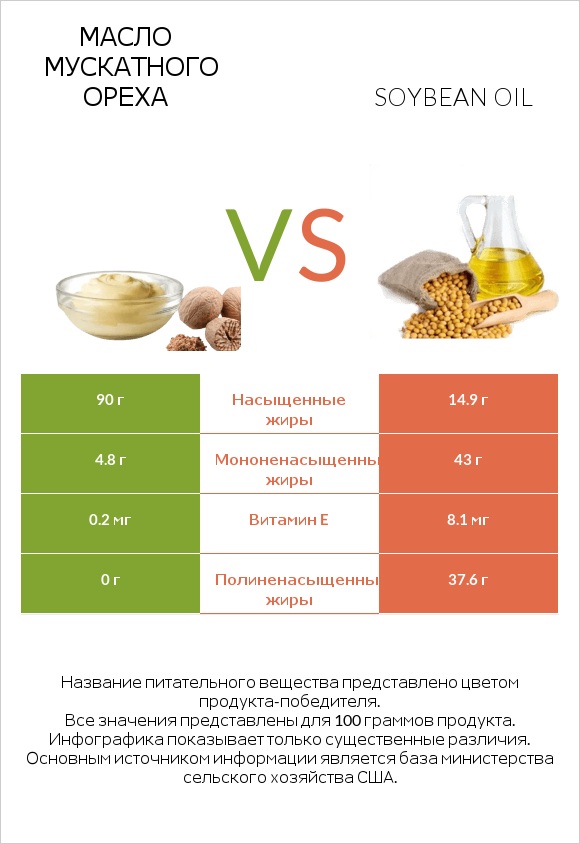 Масло мускатного ореха vs Soybean oil infographic