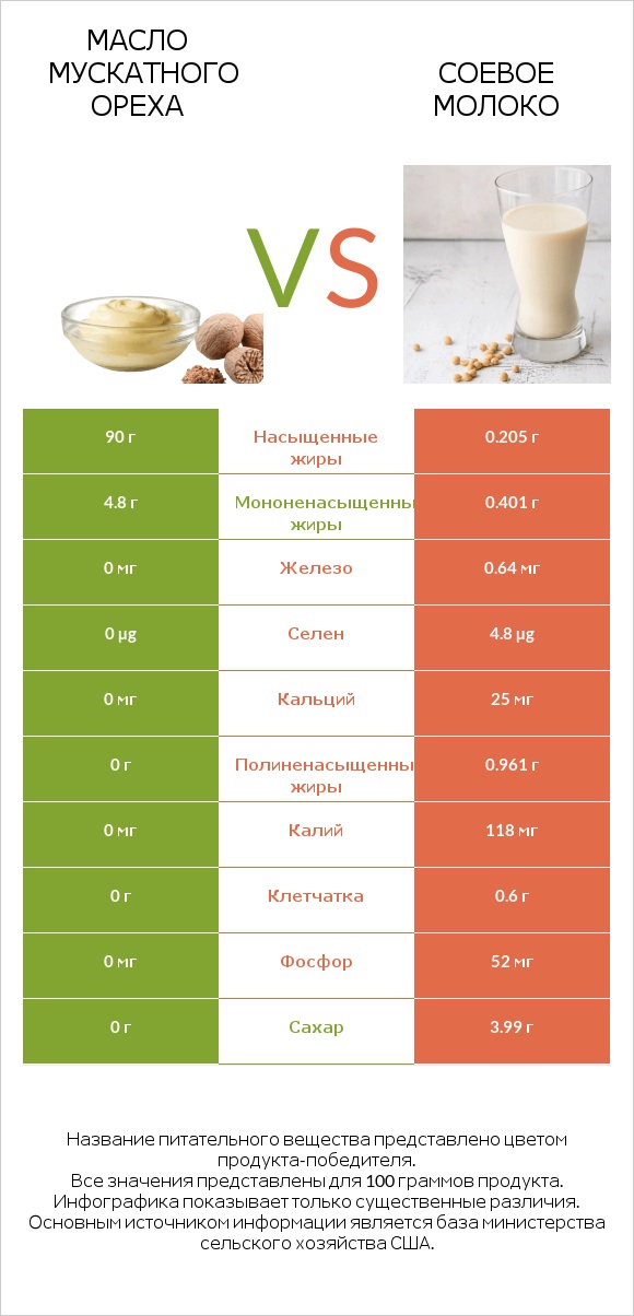 Масло мускатного ореха vs Соевое молоко infographic