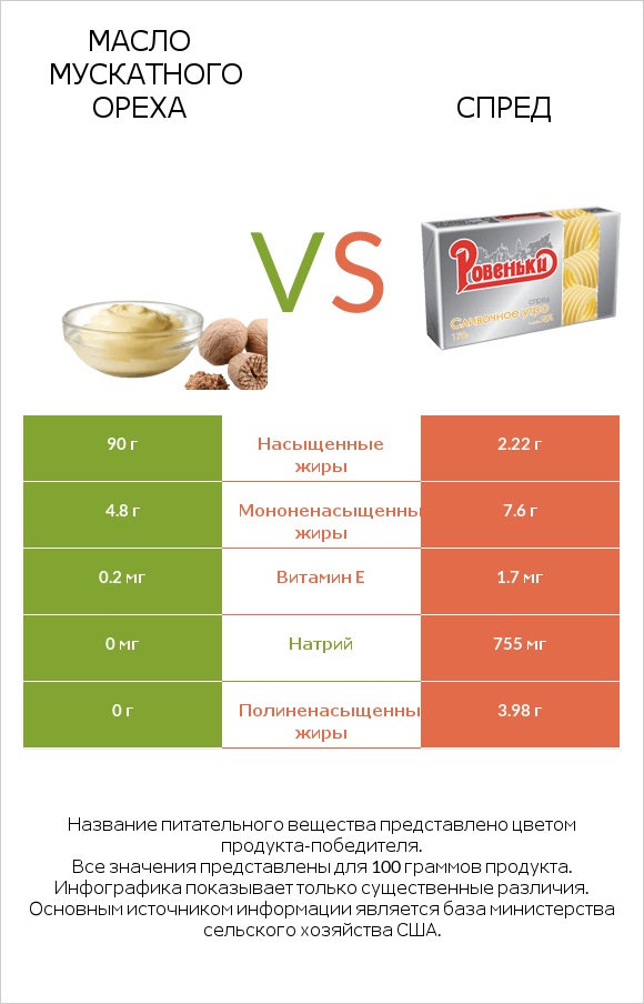 Масло мускатного ореха vs Спред infographic