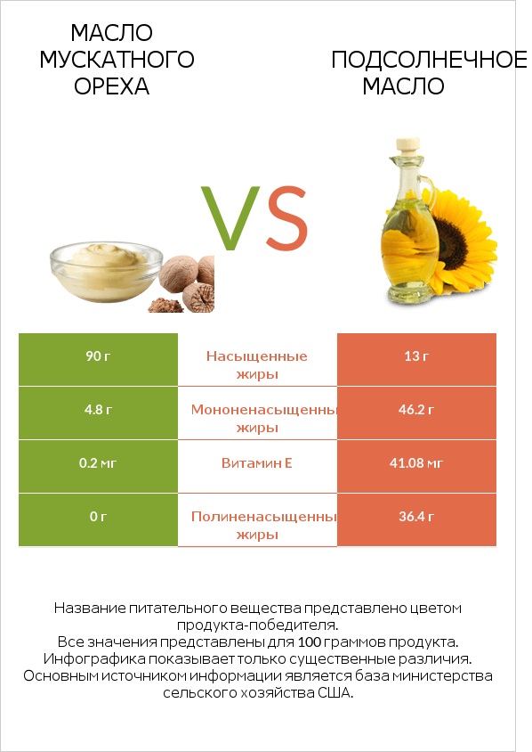 Масло мускатного ореха vs Подсолнечное масло infographic