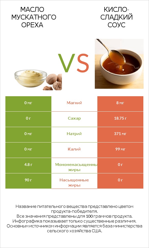 Масло мускатного ореха vs Кисло-сладкий соус infographic