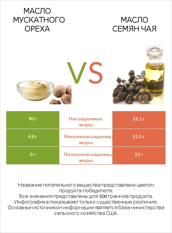 Масло мускатного ореха vs Масло семян чая infographic