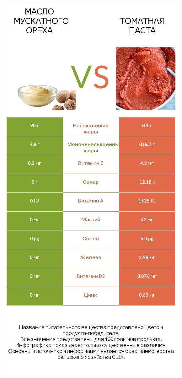 Масло мускатного ореха vs Томатная паста infographic