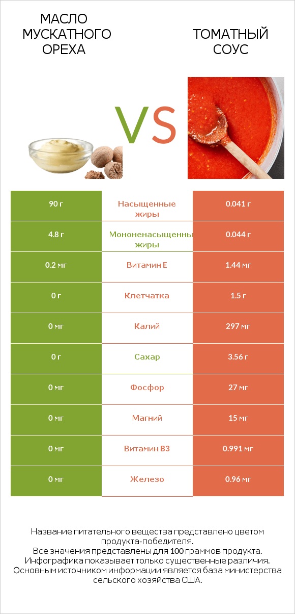 Масло мускатного ореха vs Томатный соус infographic