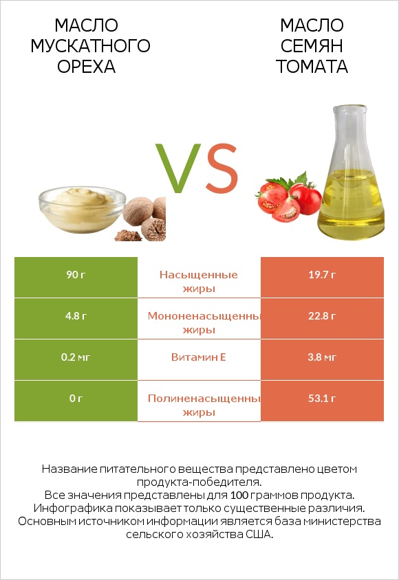 Масло мускатного ореха vs Масло семян томата infographic