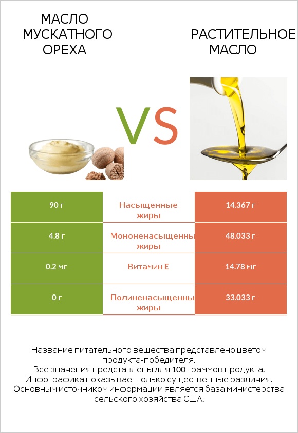 Масло мускатного ореха vs Растительное масло infographic