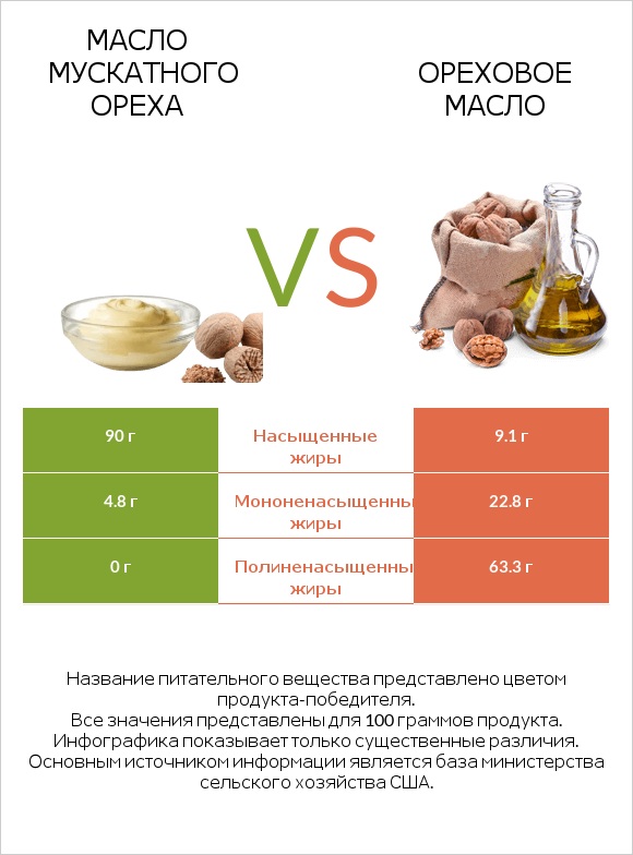 Масло мускатного ореха vs Ореховое масло infographic