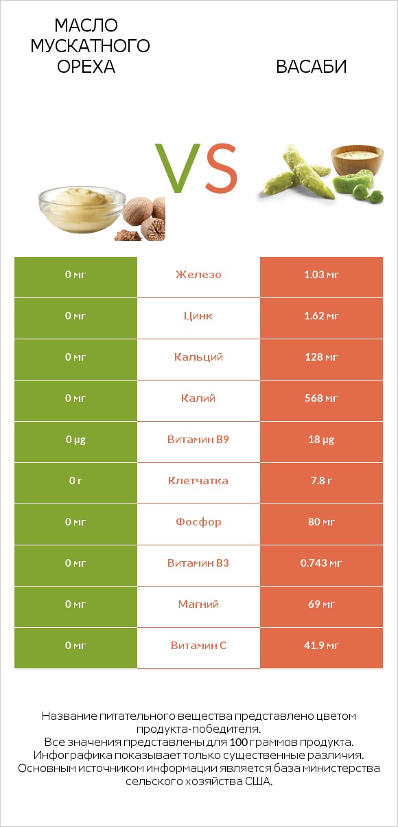 Масло мускатного ореха vs Васаби infographic