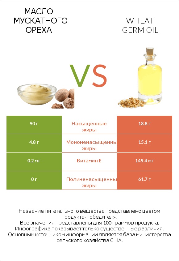 Масло мускатного ореха vs Wheat germ oil infographic