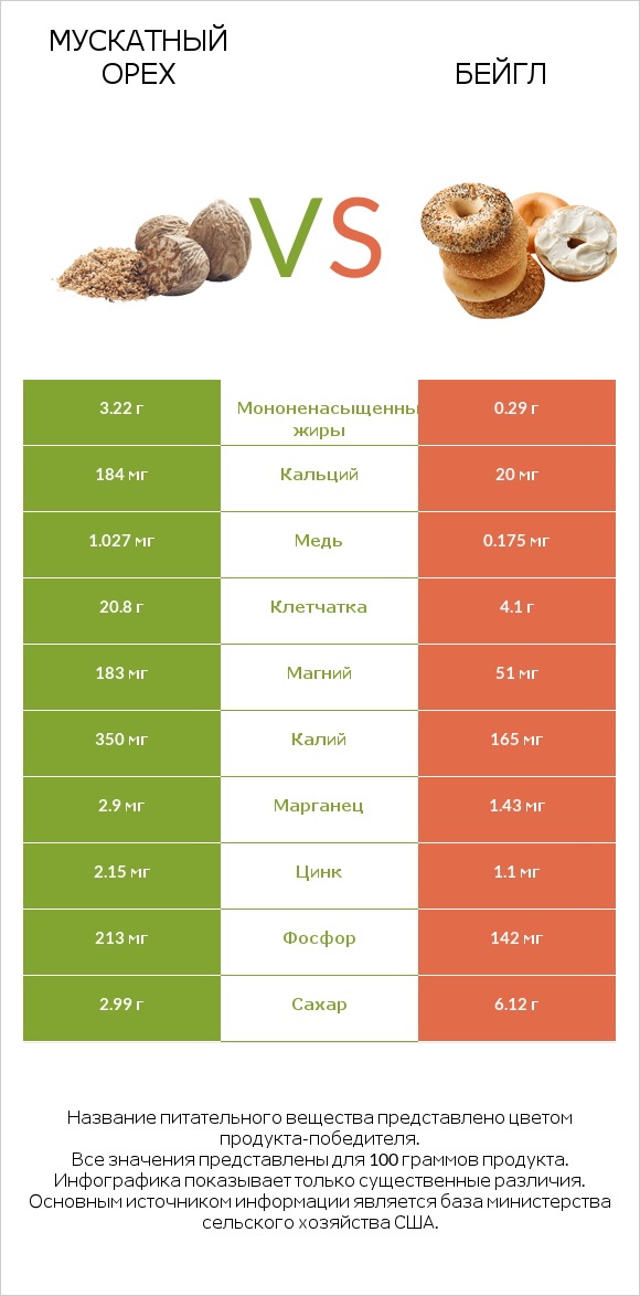 Мускатный орех vs Бейгл infographic