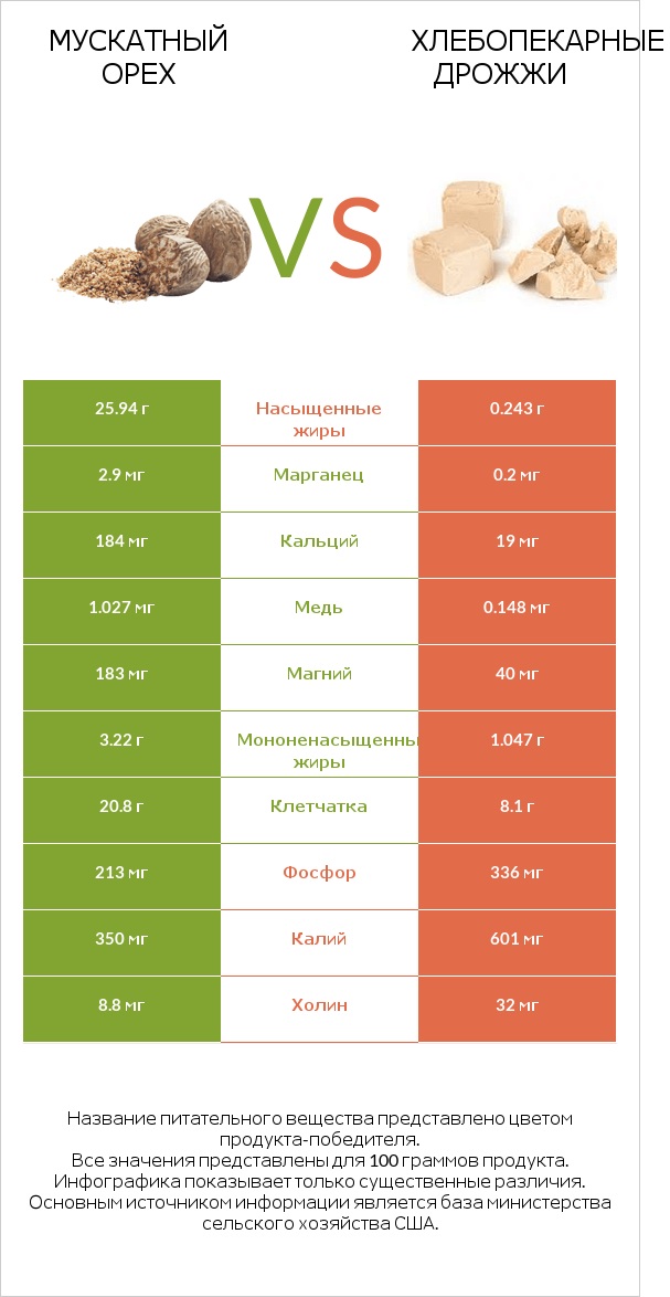 Мускатный орех vs Хлебопекарные дрожжи infographic