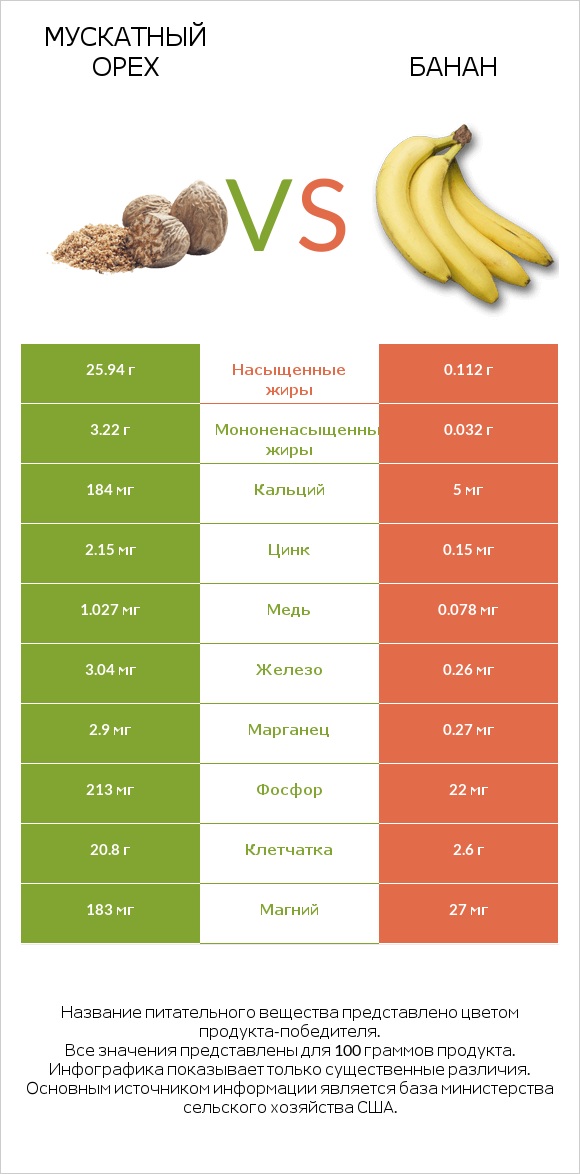 Мускатный орех vs Банан infographic