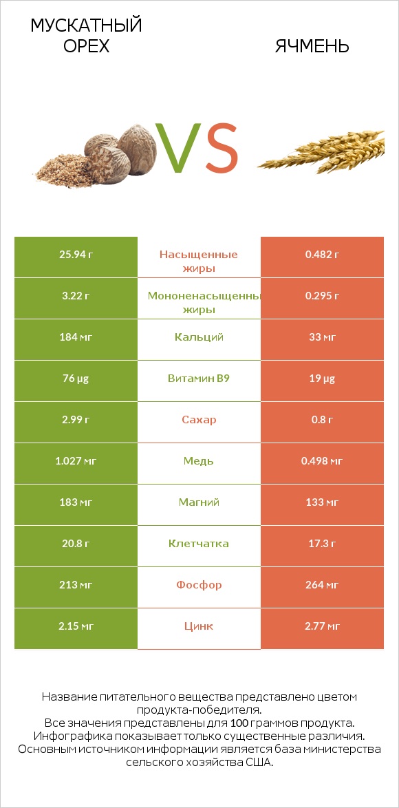 Мускатный орех vs Ячмень infographic