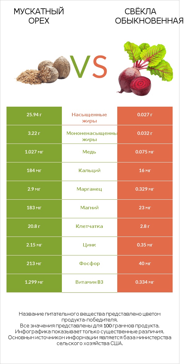 Мускатный орех vs Свёкла обыкновенная infographic