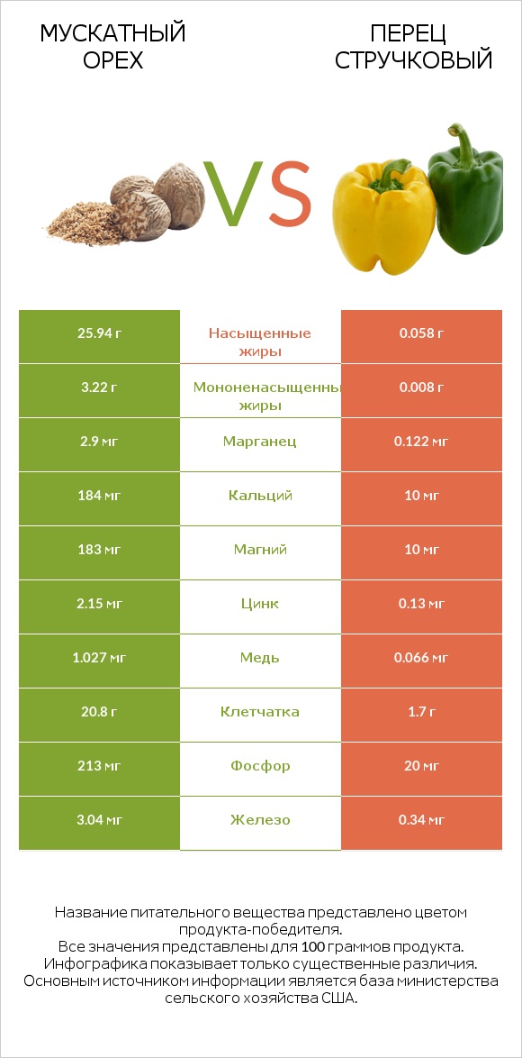 Мускатный орех vs Перец стручковый infographic