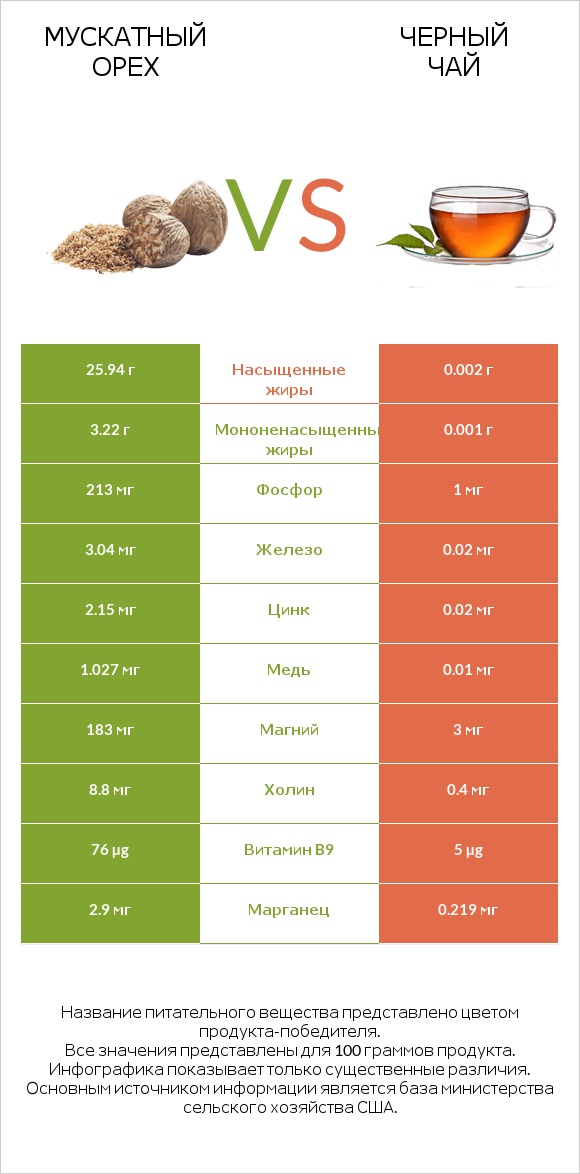 Мускатный орех vs Черный чай infographic