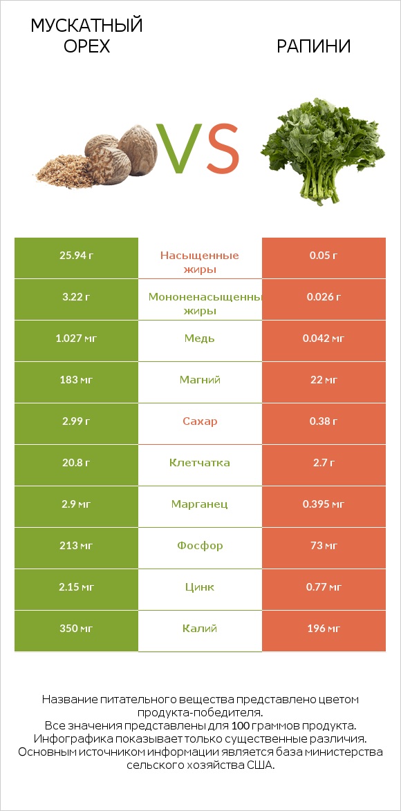 Мускатный орех vs Рапини infographic