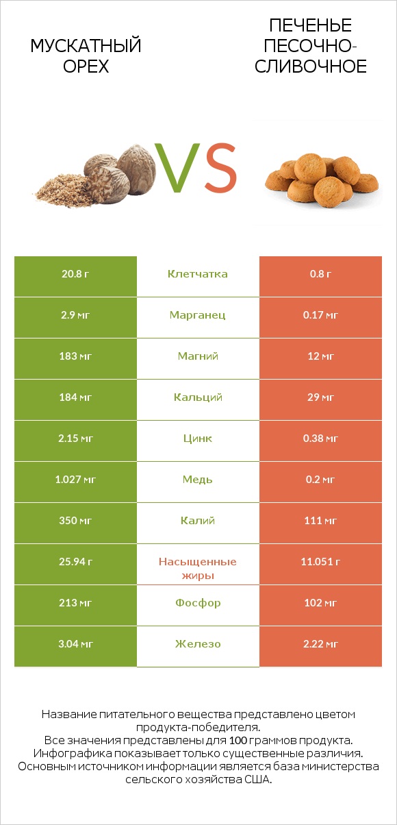 Мускатный орех vs Печенье песочно-сливочное infographic