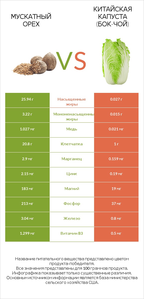 Мускатный орех vs Китайская капуста (Бок-чой) infographic