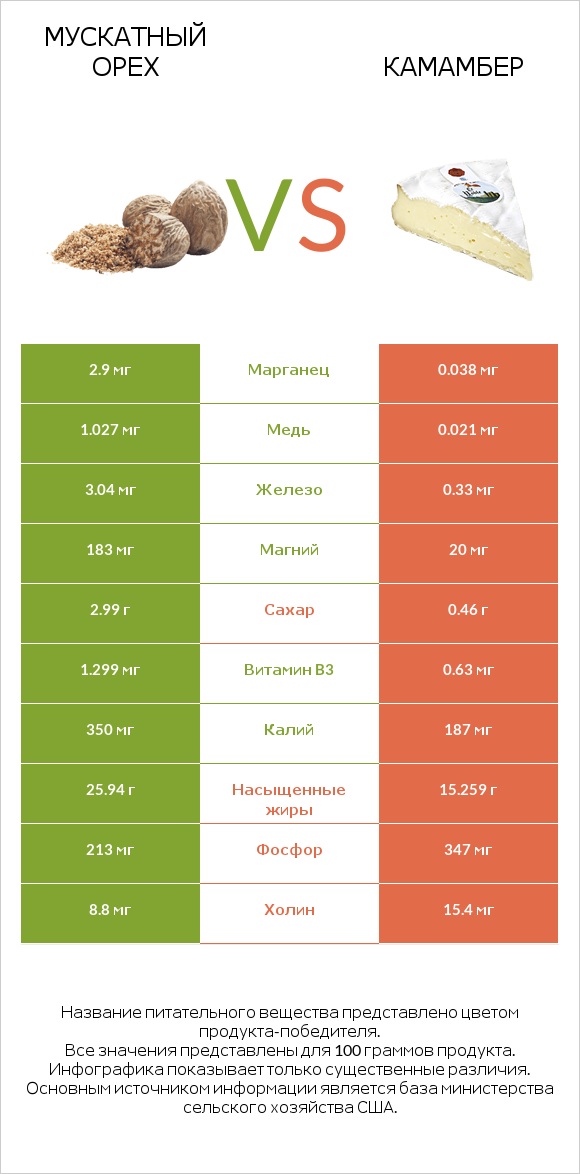 Мускатный орех vs Камамбер infographic