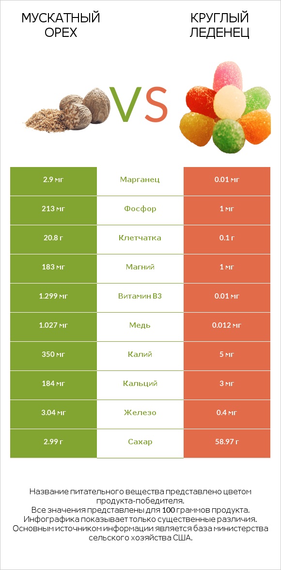 Мускатный орех vs Круглый леденец infographic