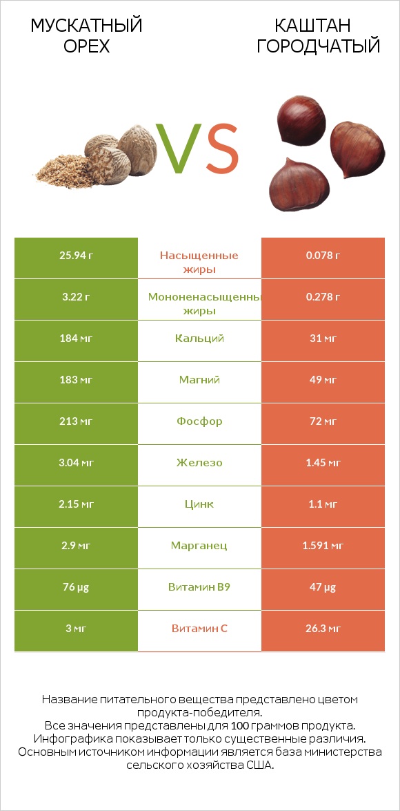 Мускатный орех vs Каштан городчатый infographic