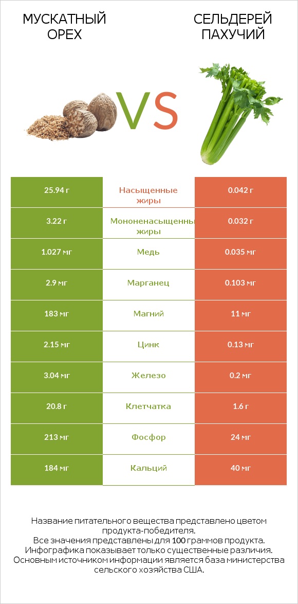 Мускатный орех vs Сельдерей пахучий infographic