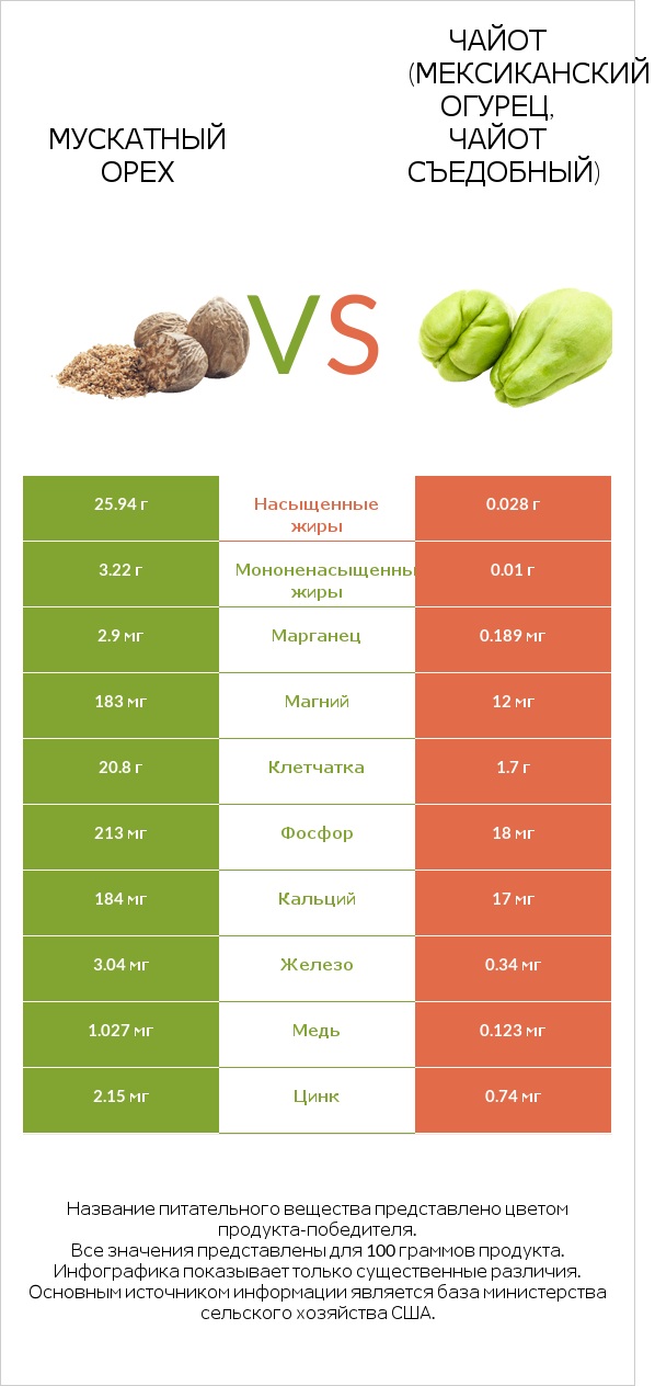 Мускатный орех vs Чайот (мексиканский огурец, чайот съедобный) infographic
