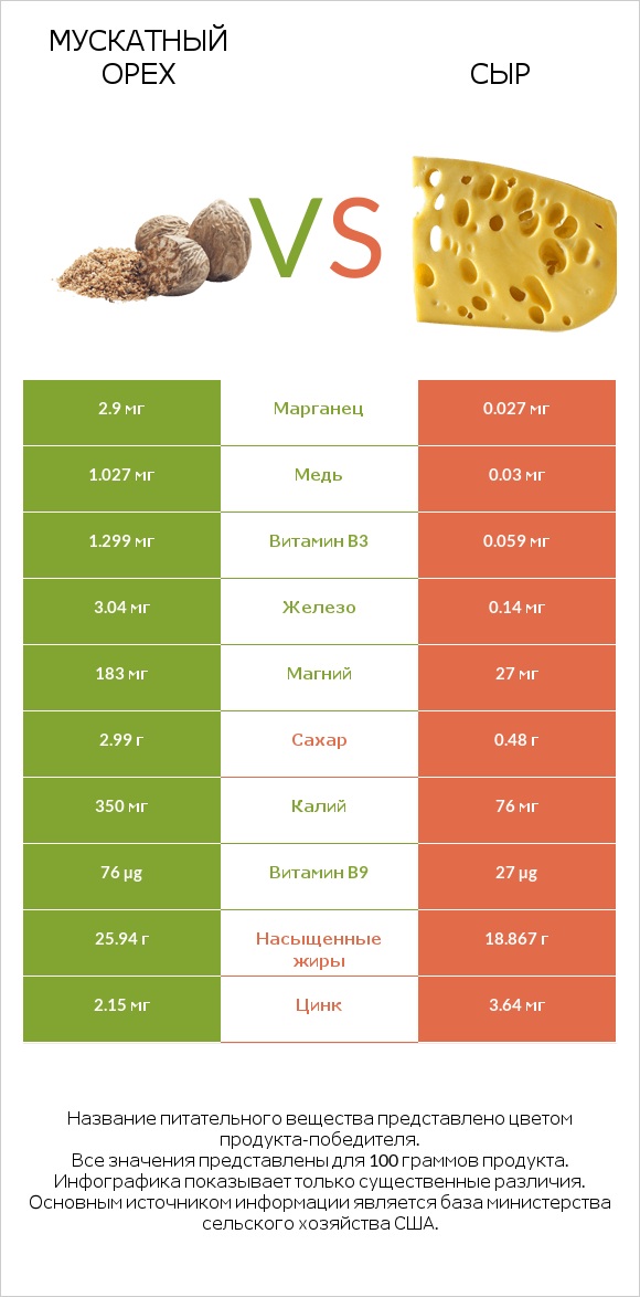 Мускатный орех vs Сыр infographic