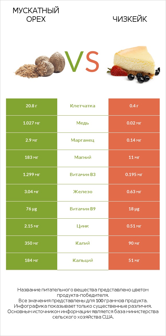 Мускатный орех vs Чизкейк infographic