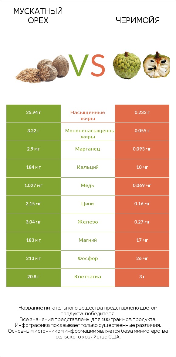 Мускатный орех vs Черимойя infographic