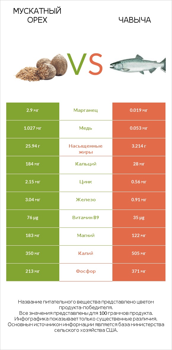 Мускатный орех vs Чавыча infographic