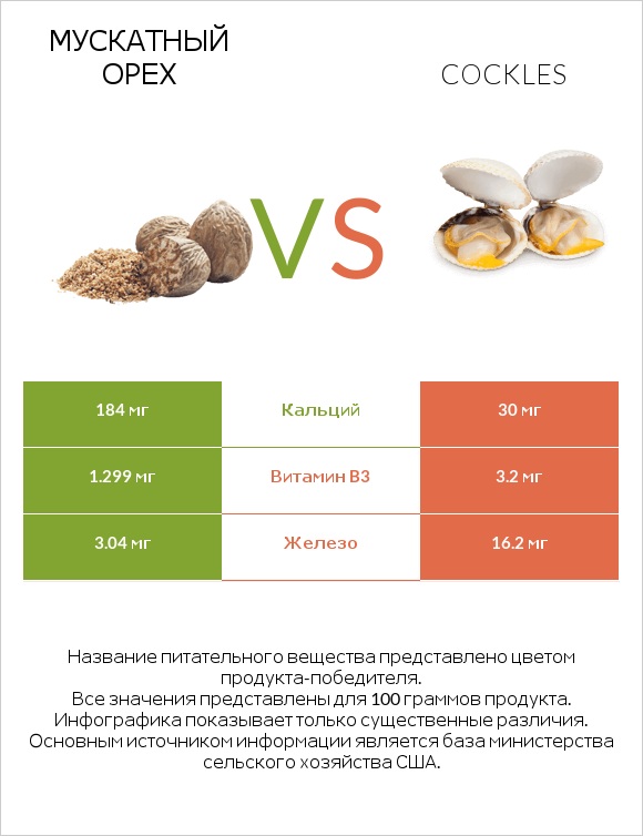 Мускатный орех vs Cockles infographic