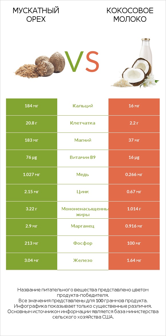 Мускатный орех vs Кокосовое молоко infographic