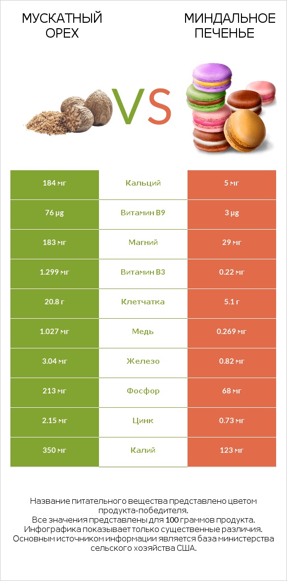 Мускатный орех vs Миндальное печенье infographic